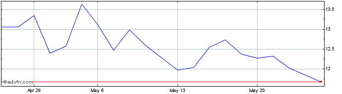1 Month TENDA ON Share Price Chart