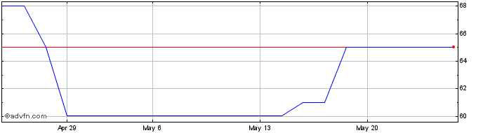 1 Month TEKNO PN  Price Chart