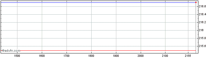Intraday Tapestry  Price Chart for 01/5/2024