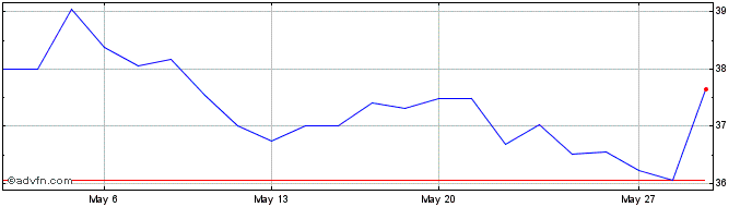 1 Month Fama Fix Trigger Fundo A...  Price Chart