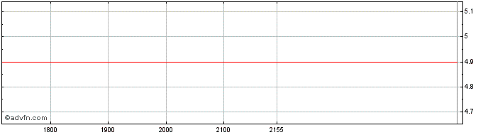 Intraday TRISUL ON Share Price Chart for 10/5/2024