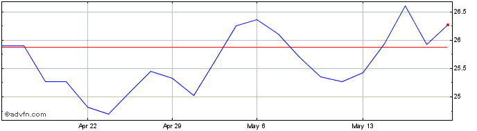 1 Month ISA CTEEP PN  Price Chart