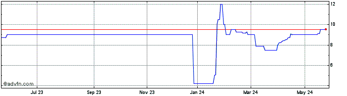 1 Year TEX RENAUX ON Share Price Chart