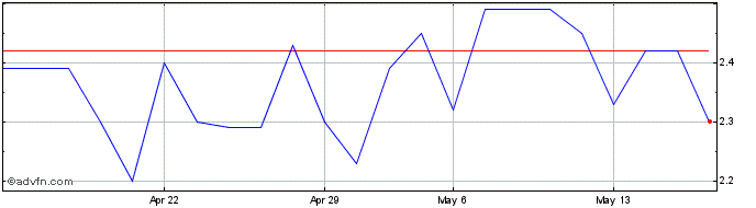 1 Month TEX RENAUX PN  Price Chart