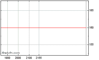 Intraday UBS Chart