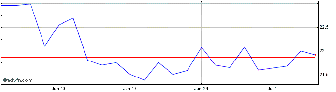 1 Month ULTRAPAR ON Share Price Chart