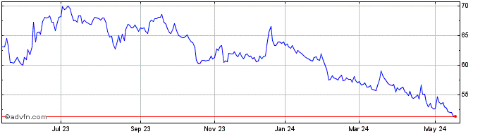 1 Year UNIPAR ON Share Price Chart