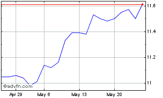 1 Month Trend ETF CRSP U.S. Larg... Chart