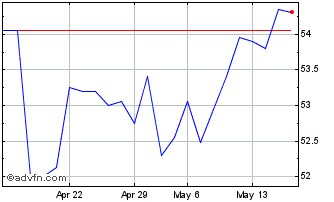 1 Month U S Bancorp Chart