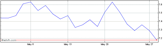 1 Month USIMINAS ON Share Price Chart