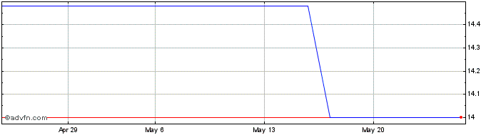 1 Month USIMINAS PNB  Price Chart
