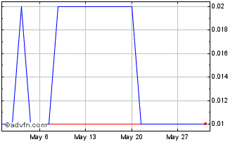 1 Month USIMF130 Ex:12,39 Chart