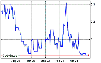 1 Year USIMF130 Ex:12,39 Chart