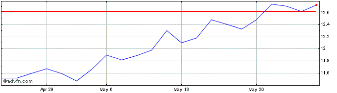 1 Month Investo Ustkci  Price Chart