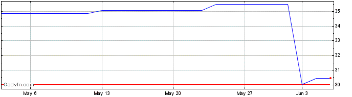 1 Month Veeva Systems  Price Chart