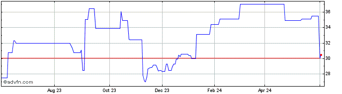 1 Year Veeva Systems  Price Chart