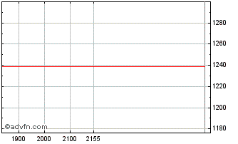 Intraday VALE Chart
