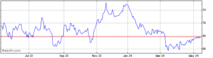 1 Year VALE ON Share Price Chart