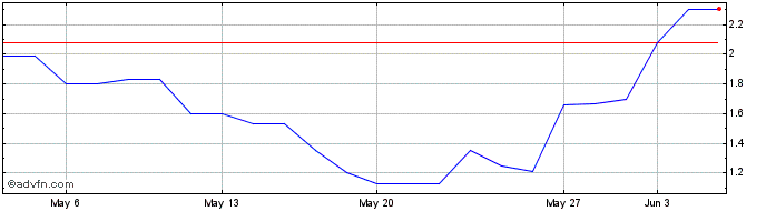 1 Month VALEV635 Ex:60,83  Price Chart