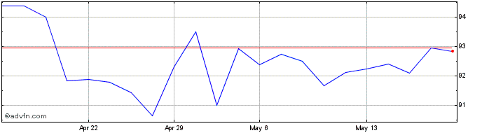 1 Month Vectis Juros Real Fundo ...  Price Chart