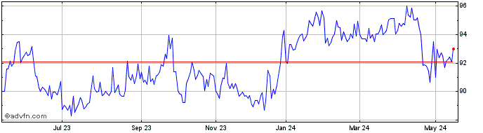 1 Year Vectis Juros Real Fundo ...  Price Chart