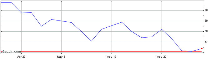 1 Month Vectis Renda Residencial...  Price Chart