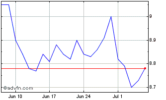1 Month Valora Hedge Fund Fundo ... Chart