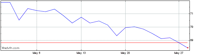 1 Month FIP Vinci IECI  Price Chart