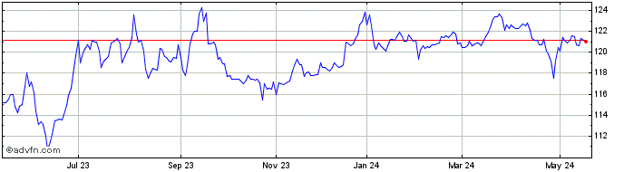 1 Year Vinci Shopping Centers F...  Price Chart