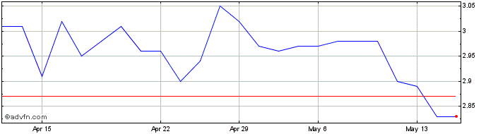 1 Month VIVER ON Share Price Chart