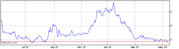 1 Year VIVER ON Share Price Chart