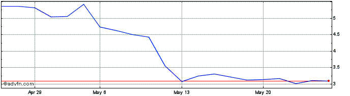 1 Month CM Hospitalar ON Share Price Chart