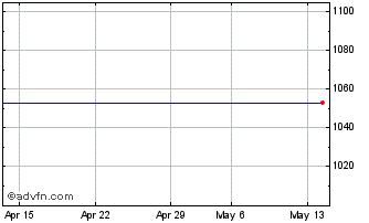 1 Month Vx Xvi - Fundo DE Invest... Chart