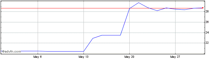 1 Month Wix.com  Price Chart