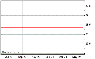 1 Year Wix.com Chart