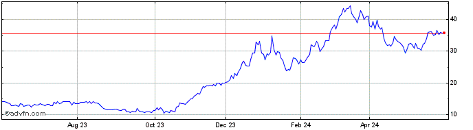 1 Year Hashdex Smart Contract P...  Price Chart