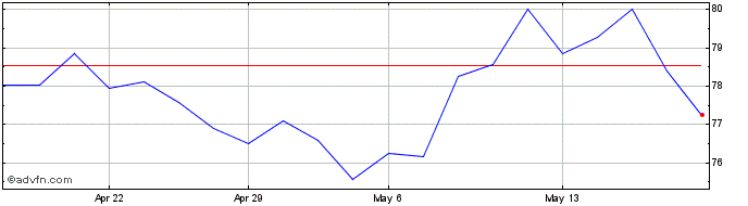 1 Month Wells Fargo &  Price Chart
