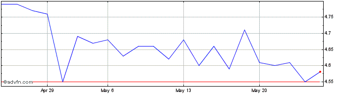 1 Month WHIRLPOOL ON Share Price Chart
