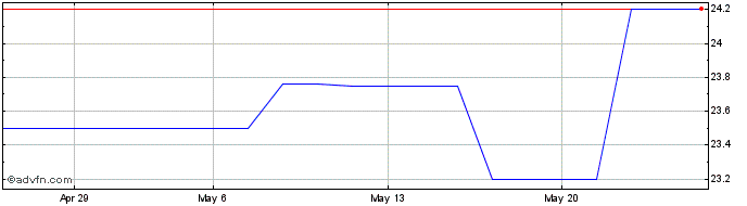 1 Month WLM ON Share Price Chart