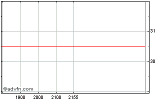Intraday WLM PN Chart