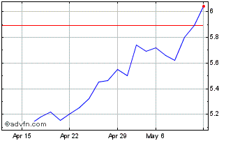 1 Month Trend ETF MSCI China Chart