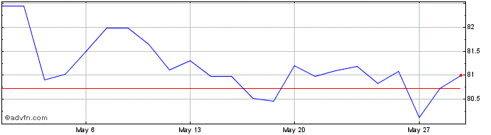 1 Month FIP XP INFRACI  Price Chart