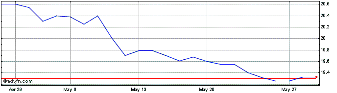 1 Month Xp Properties Fundo DE I...  Price Chart