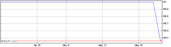 1 Month DENTSPLY Sirona  Price Chart