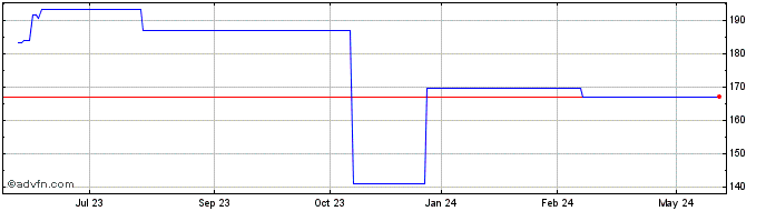 1 Year DENTSPLY Sirona  Price Chart