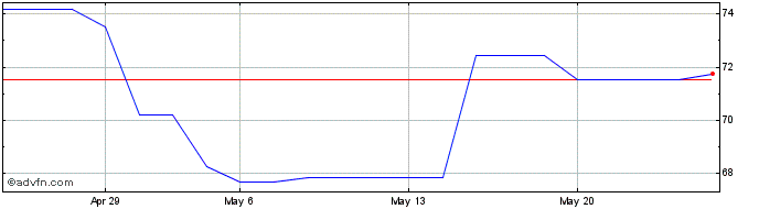 1 Month Xerox  Price Chart