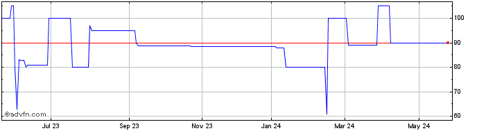 1 Year Yuca Fdo Inv Imob  Price Chart