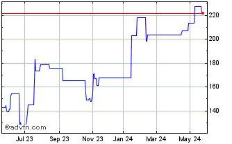 1 Year Zions Bancorporation N.A Chart