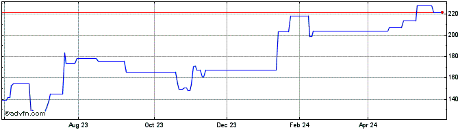 1 Year Zions Bancorporation N.A  Price Chart