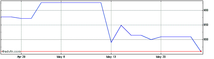 1 Month Zion Capital Fundo De In...  Price Chart